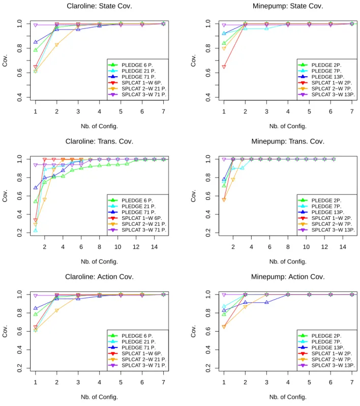 Figure 2: Model coverage of the Claroline and Minepump models