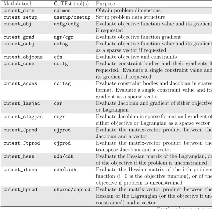 Table B.1: Available Matlab tools Matlab tool CUTEst tool(s) Purpose