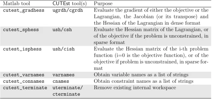 Table B.1: Available Matlab tools (cont.) Matlab tool CUTEst tool(s) Purpose