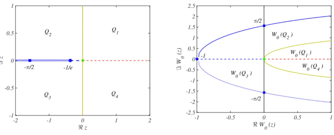 FIG. 1: The Lambert W function: principal branch W 0 (z). Left panel: in the complex plane z ∈ C , we represent the upper part of the branch cut {z : −∞ < ℜz ≤ −e − 1 , ℑz = 0 + } by a solid line and the lower part of the branch cut {z : −∞ < ℜz ≤ −e