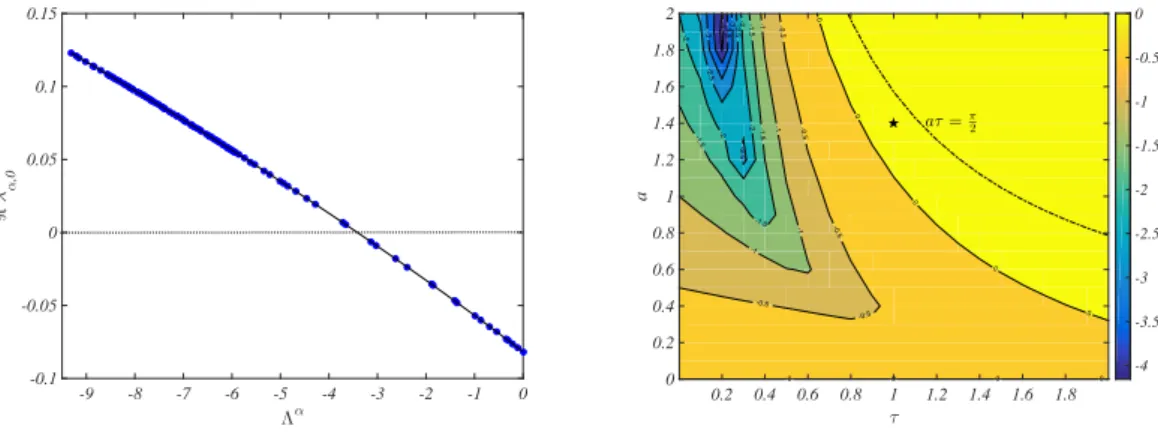 FIG. 3: Dispersion relation. Left panel ℜλ α,0 as a function of Λ α , for fixed a, D and τ , as specified in Fig