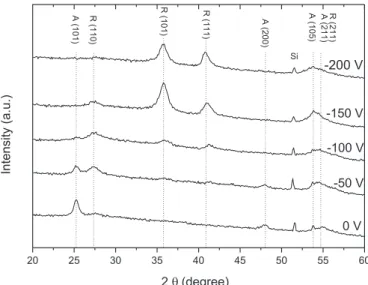 Fig. 4 shows the X-ray diffraction patterns of the TiO 2 ﬁ lms deposited for different U b 