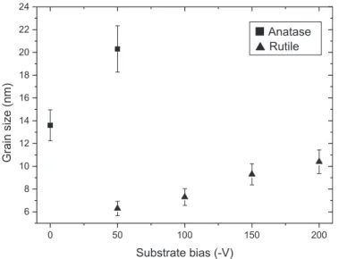 Fig. 5. Grain size of TiO 2 ﬁlms deposited at different substrate bias voltages.