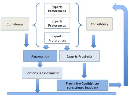 Figure 3: GDM problem resolution steps.