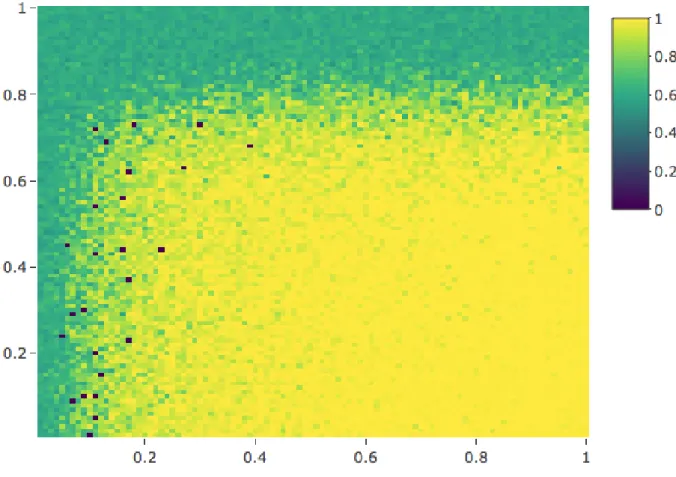 Figure 5: The Global Consensus level at the stable state C S (represented by the colours) under different p (x axis) and α sim (y axis)