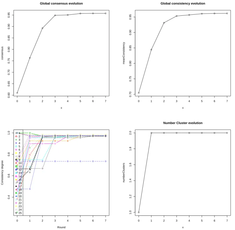 Table 4: Evolution of the consensus and consistency during the different consensus rounds