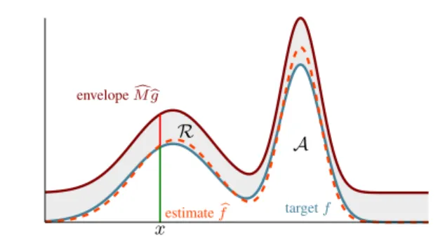 Figure 2. Pliable rejection sampling