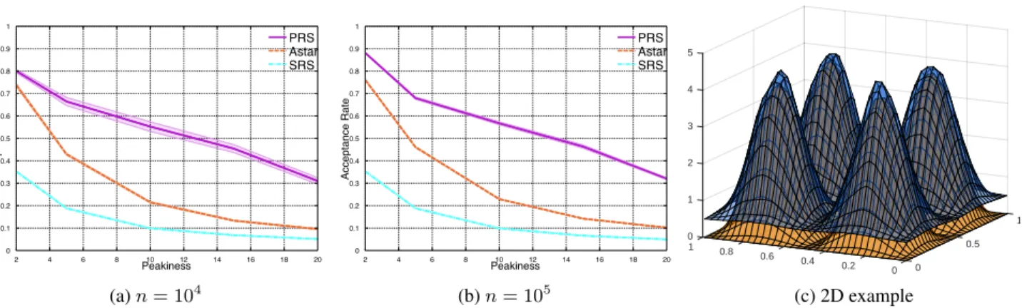 Table 1. 2D example: Acceptance rates averaged over 10 trials