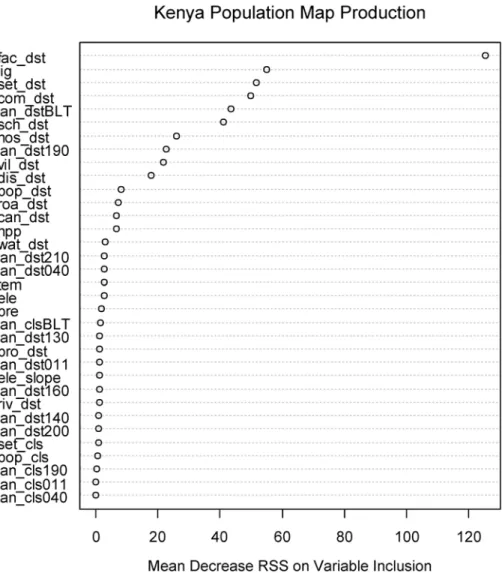 Fig 3. Variable importance for Random Forest regression, presented as the mean decrease in residual sum of squares when the variable is included in a tree split