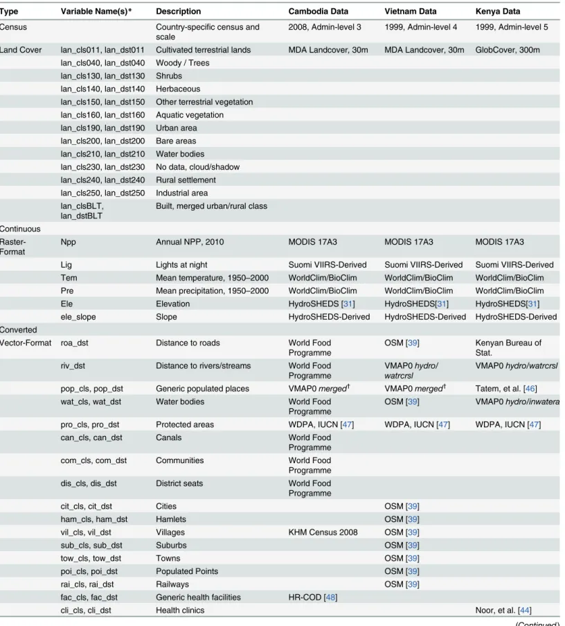 Table 1. Country-speci ﬁ c data sources and variable names used for population density estimation used for dasymetric weights.