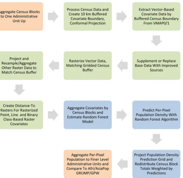 Fig 1. This figure represents the general structure of the data processing and map production procedure used to compare the methodology outlined in this paper to the AfriPop/AsiaPop, GRUMP, and GPW methodologies