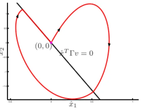 Fig. 1. Real state x 1 and its estimate ˆ x 1