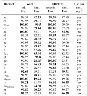 Table 2: Tokenization and sentence segmentation accuracies for the UDPipe baseline and our  tok-enizer (restricted to those datasets for which we experimented the use of our own tokenization).