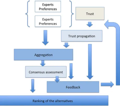 Fig. 5. GDM scenarios architecture with trust. 
