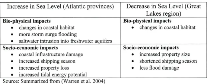 Table  2 - Impacts from changes  in sea  level