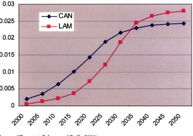 Figure 9 - Fixed  factor for Canadian and Latin American  heavy  oil  production functions