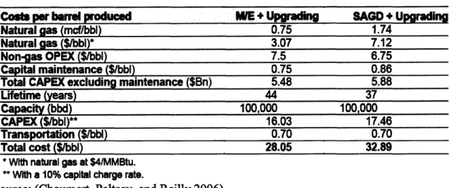 Table 7 - Cost Structure of Bitumen Upgrading in Canada (USD/bbl)