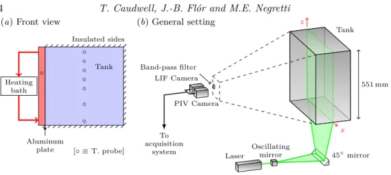 Figure 1: Sketch of the experimental setup with ( a ) the heating system and ( b ) the PIV/LIF image acquisition system.