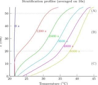 Figure 5: Ambient temperature profiles at different times showing the evolution of stratification.
