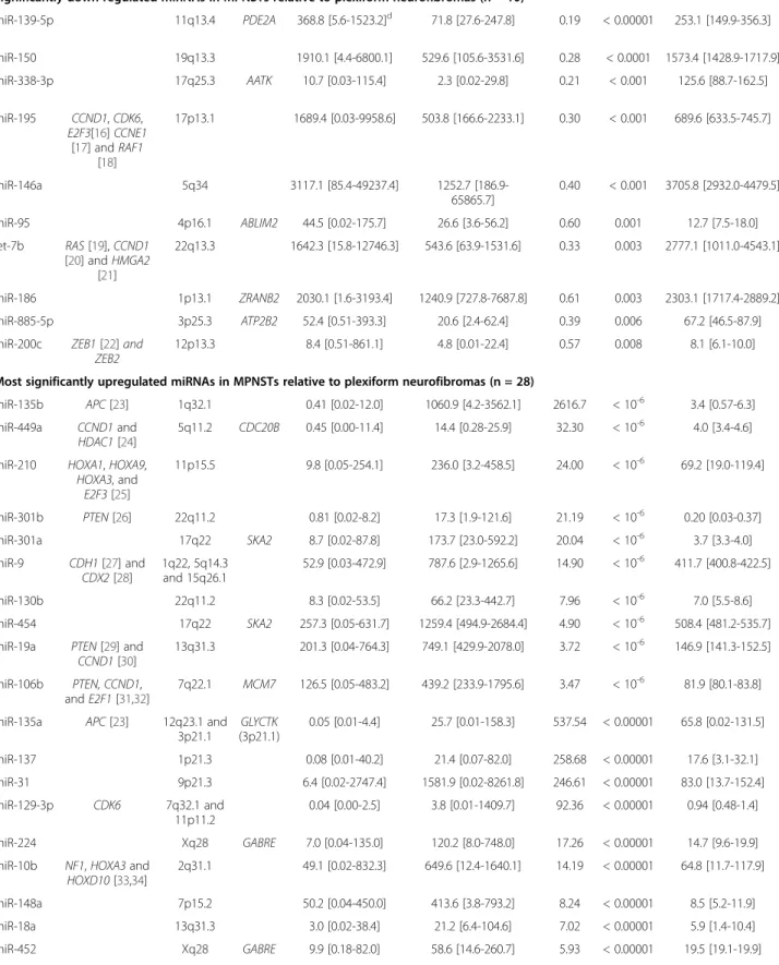 Table 2 List of the most significantly deregulated miRNAs in MPNSTs relative to plexiform neurofibromas miRNAs Functionally verified target(s) Localization Host gene Plexiform neurofibromas (n = 41) MPNSTs (n = 15) Fold change a P b Peripheral nerves(n = 2