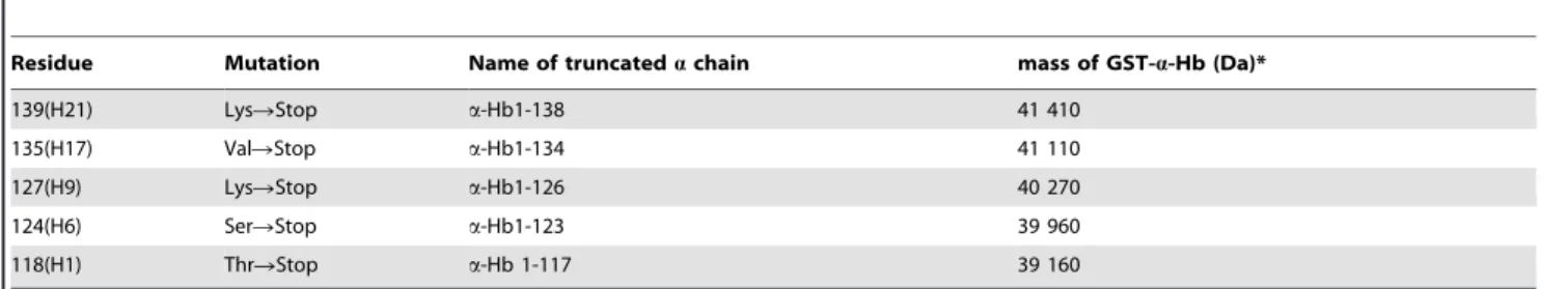 Table 2. Natural variants in the G and H helices and C terminal extremity altering the sequence length of a-Hb.