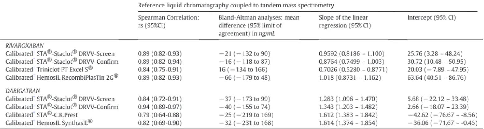 Fig. 1. Correlation between STA®-Staclot®DRVV-Screen and LC-MS/MS. Results for rivaroxaban and dabigatran are presented on the left and on the right of the ﬁgure, respectively