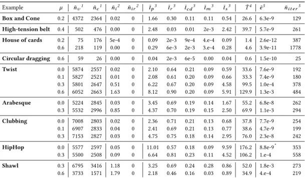 Table 2. Performance of our solver for all our examples