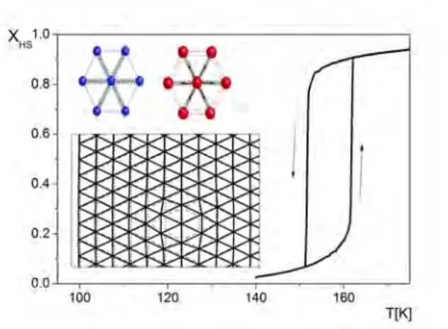 FIG. 2: (main figure) Typical dynamical LS−HS transforma- transforma-tion at 10000 MC steps/K; (inset) (up) LS molecule in LS environment and HS molecule in HS environment (down) The triangular network of particles connected with springs.