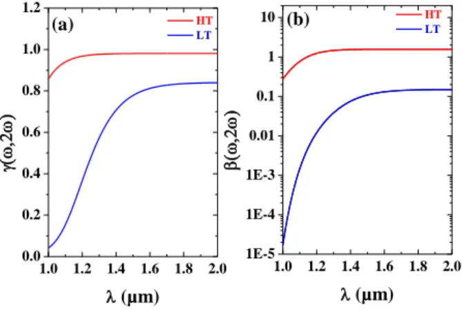 Figure  5:  Theoretical  evolution  of  (a)  the  SHG  signal  produced  in  reflection  and  (b)  the coherence length in ZnSe polycrystalline window