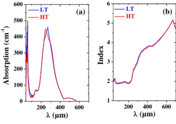 Figure  9: Evolution  of  the  THz  signal  versus  the  excitation  intensity.  The  solid  lines  are  fits  considering  a  square  power  law  of  the  experimental  data  recorded  in  the  LT  (blue open circle) and HT (red open circle) phases