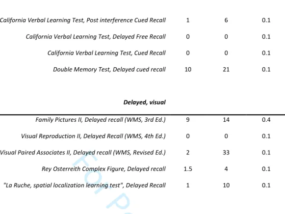 Table 3. Recall memory performances of patient KA. “La Ruche” test was taken from  Violon &amp; Wijns (1984) 