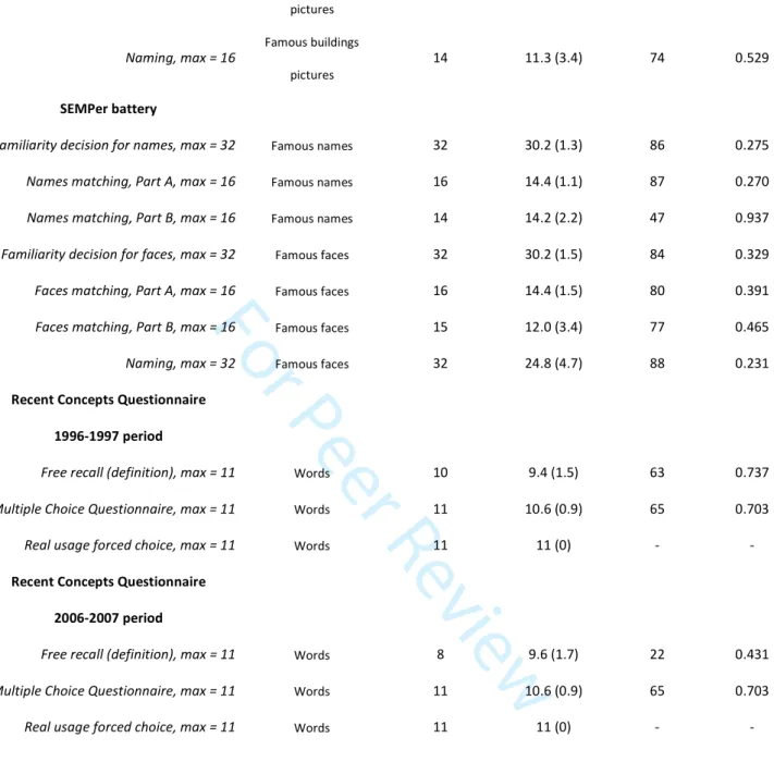 Table 6. Patient KA’s context-free memory retrieval performances 234567891011121314151617181920212223242526272829303132333435363738394041424344 45 46 47 48 49 50 51 52 53 54 55 56 57