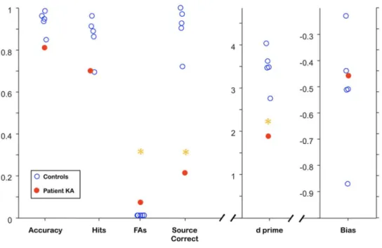 Figure 1. Source Quadrant Location Memory task. Yellow asterisks indicate impaired performances (p< .05)
