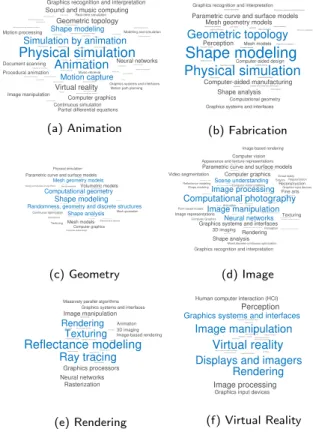 Fig. 2. Distribution of the ACM keywords per topic. The font size reflects the number of papers associated with a keyword.