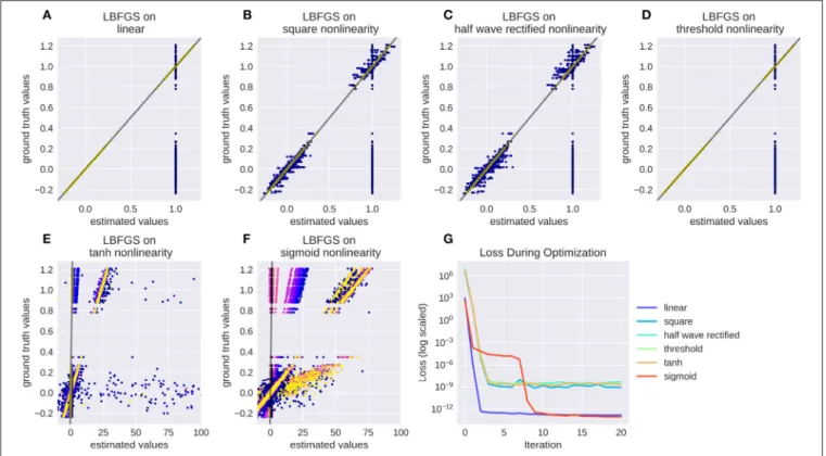FIGURE 9 | Recovering a receptive field under a range of non-linearities. LBFGS can find the solution after one step for linear and threshold non-linearity (A,D), very fast for squared output and half wave rectification (B,C) and only after a larger number