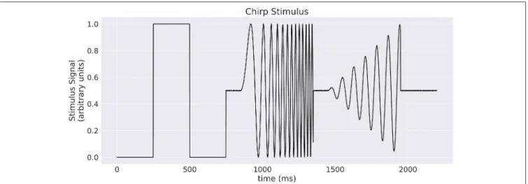 FIGURE 1 | A “chirp” stimulus: the stimulus is comprised of an Off-On-Off pulse, then oscillations with increase in frequency, then oscillations with increase in amplitude.
