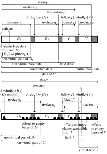 Figure 1. A proposed layout for a full instance of a dynamic class C having a primary non-virtual base B 1 , a empty  non-virtual base B 2 , an empty non-virtual base B 3 , a field f and a virtual base V 