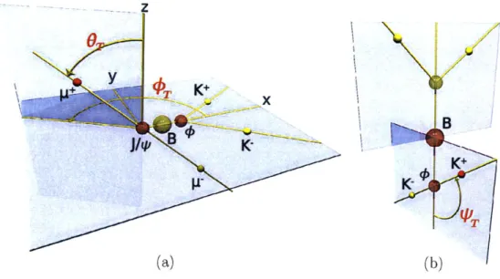 Figure  1-9:  Definition  of the  transversity  angles:  (a)  0 T  and  OT  are  defined  in  the J/V  meson  rest  frame,  (b)  OT  is  defined  in  the  0 meson  rest  frame