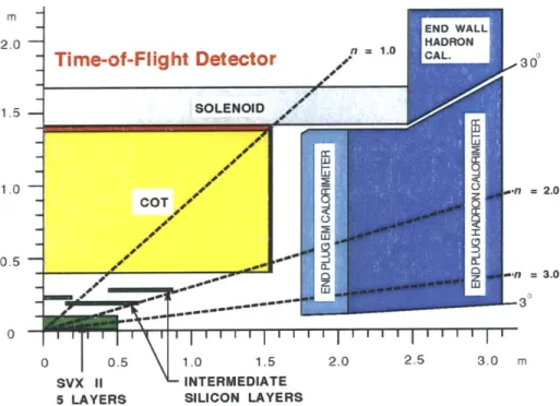 Figure  2-4:  Side  view  of  one  quarter  of  the  CDF  tracking  system  and  surrounding detectors