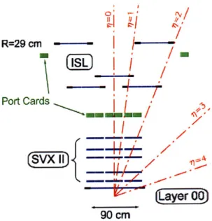 Figure  2-6:  Side  view  of  the  top  of  the  silicon  tracking  detectors.  The  r  scale  is stretched as compared  to z  to better display the separate  layers of the silicon detectors.