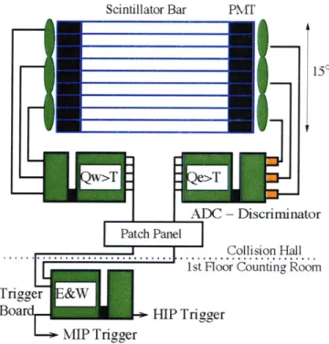 Figure  2-8:  A  schematic  drawing  of  the  TOF  detector  including  scintillators,  photo- photo-multiplier  tubes,  electronics  and  the  trigger  hardware.