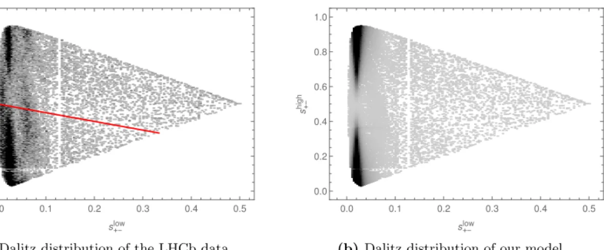 Figure 3. Dalitz distribution for B − → π − π + π − (a) as measured by the LHCb Collaboration [7]