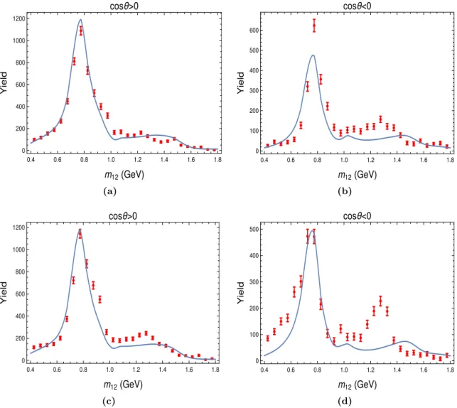 Figure 4. Best fit of our model for (a, b) B + and (c, d) B − and the LHCb projections [7] as a function of m 12 .