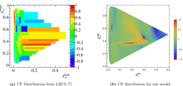 Figure 6. CP distribution for (a) the LHCb data [7] and (b) our model including the charm- charm-resonance structure of (5.1).