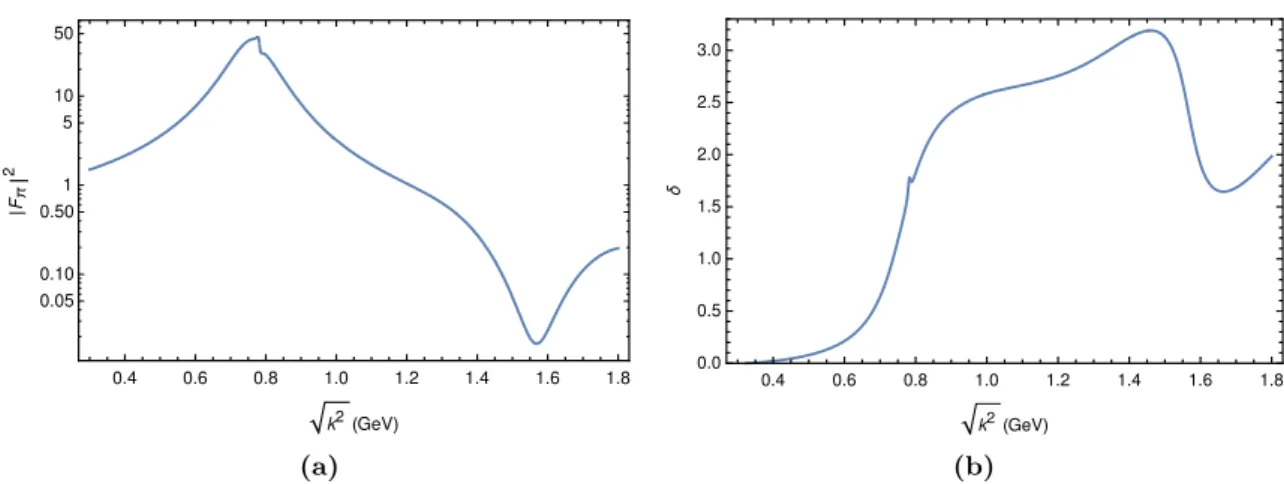 Figure 1. Pion vector form factor F π em (k 2 ) = |F π em |e iδ in the time-like region.
