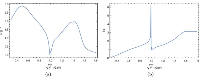 Figure 2. Pion scalar form factor F π S (k 2 ) = |F π S |e iδ S in the time-like region.