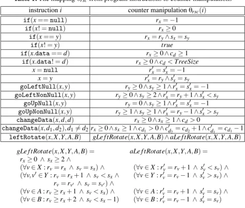 Table 1. The mapping % rsc from program instructions to counter manipulations instruction i counter manipulation % rsc (i)