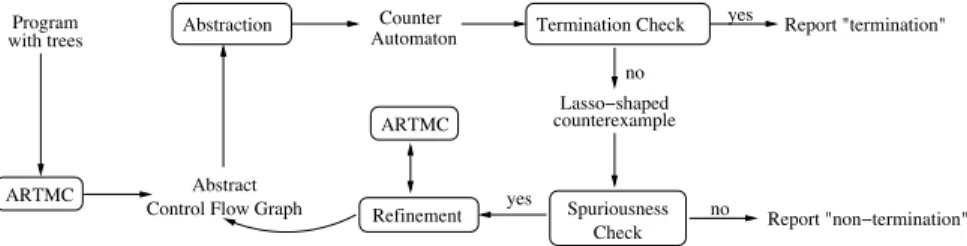 Fig. 2. The proposed abstract-check-rene loop
