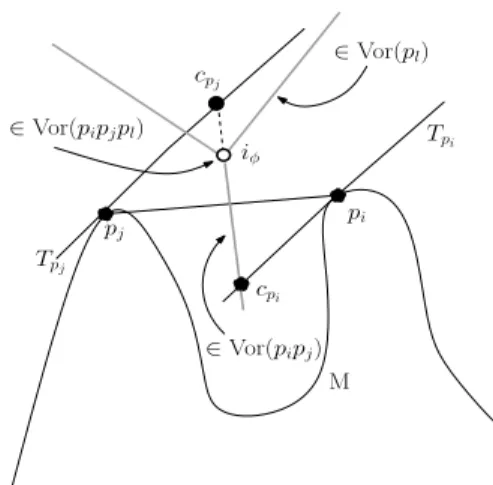 Figure 2: [pq] and [pr] are edges of the star of p in Del ω TM ( P ) since their dual Voronoi edges intersect the tangent space T p at p.