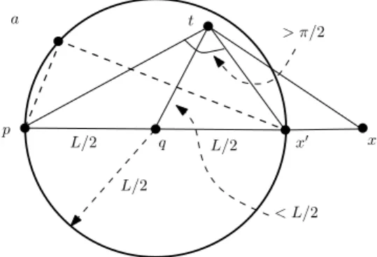 Figure 4: Refer to Lemma 8. x ′ is a point on the line segment such that || p − x ′ || = c 1 ε lfs(p), L = c 1 ε lfs(p),